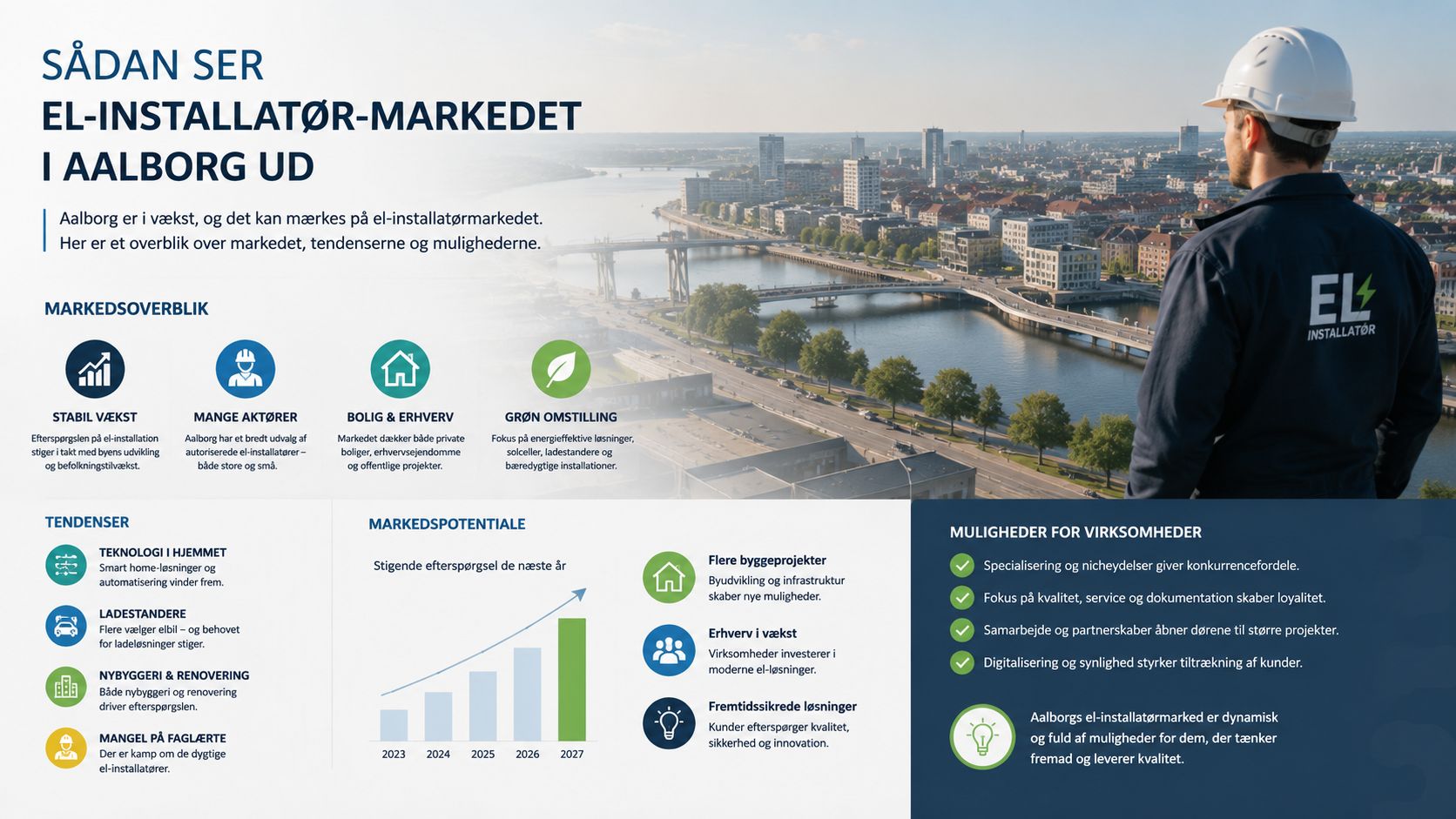 Infografik der viser overblik, tendenser og markedspotentiale for el-installatører i Aalborg by med vækst og muligheder.