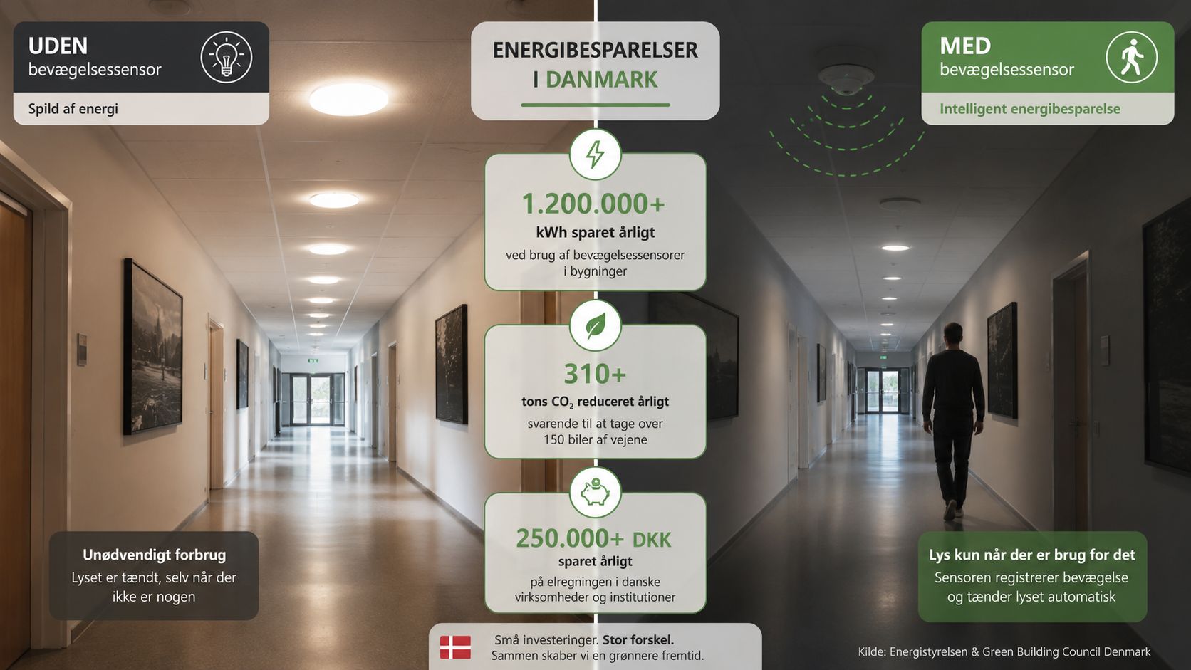 En sammenligning af gange med og uden bevægelsessensorer, der viser energibesparelser, CO2-reduktion og økonomiske fordele ved intelligent belysning.