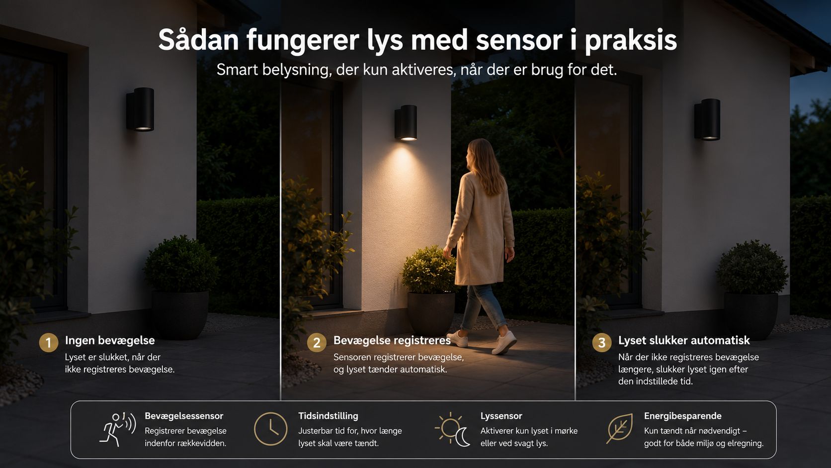 Illustration af hvordan udendørs belysning med bevægelsessensor fungerer automatisk for at øge sikkerhed og spare energi.