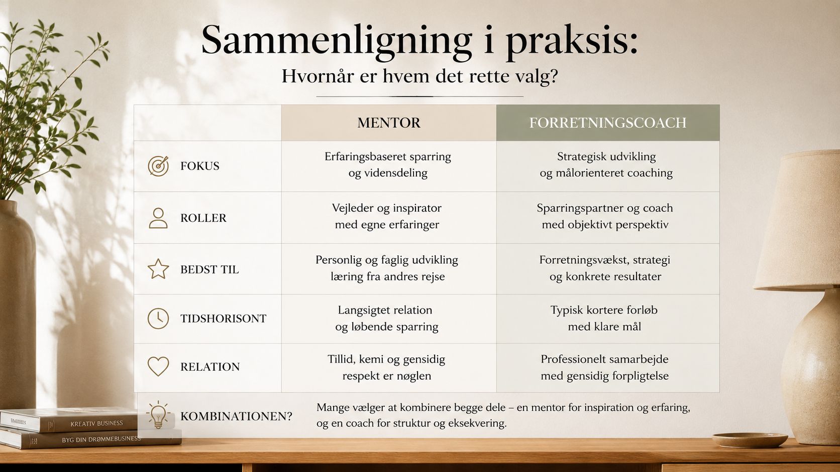 En sammenligningstabel mellem en mentor og en forretningscoach med fokus på roller, tidshorisont og relationer.