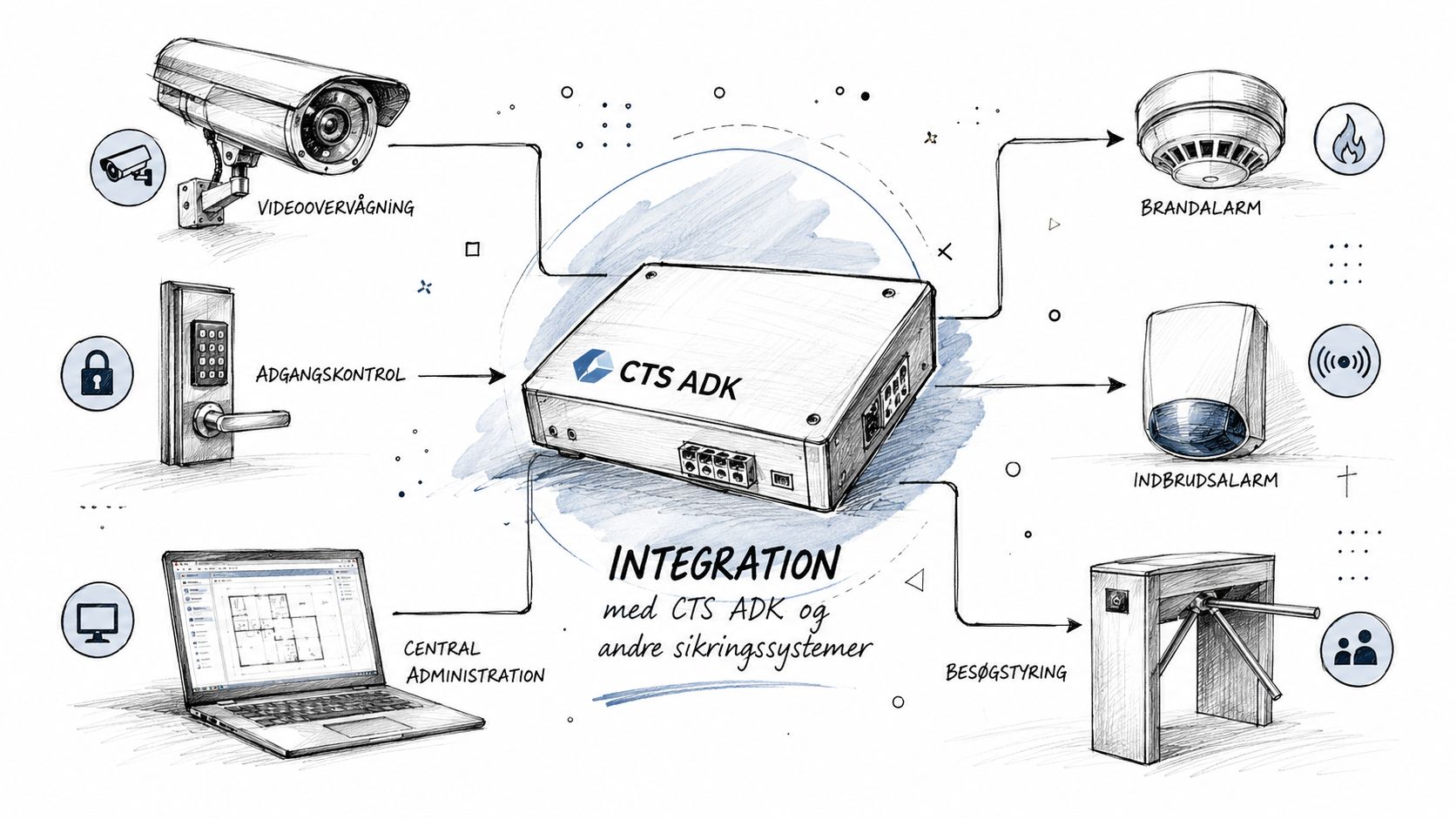 En illustration af CTS ADK-systemet, der integrerer videoovervågning, adgangskontrol, brandalarm, indbrudsalarm og besøgsstyring i én løsning.