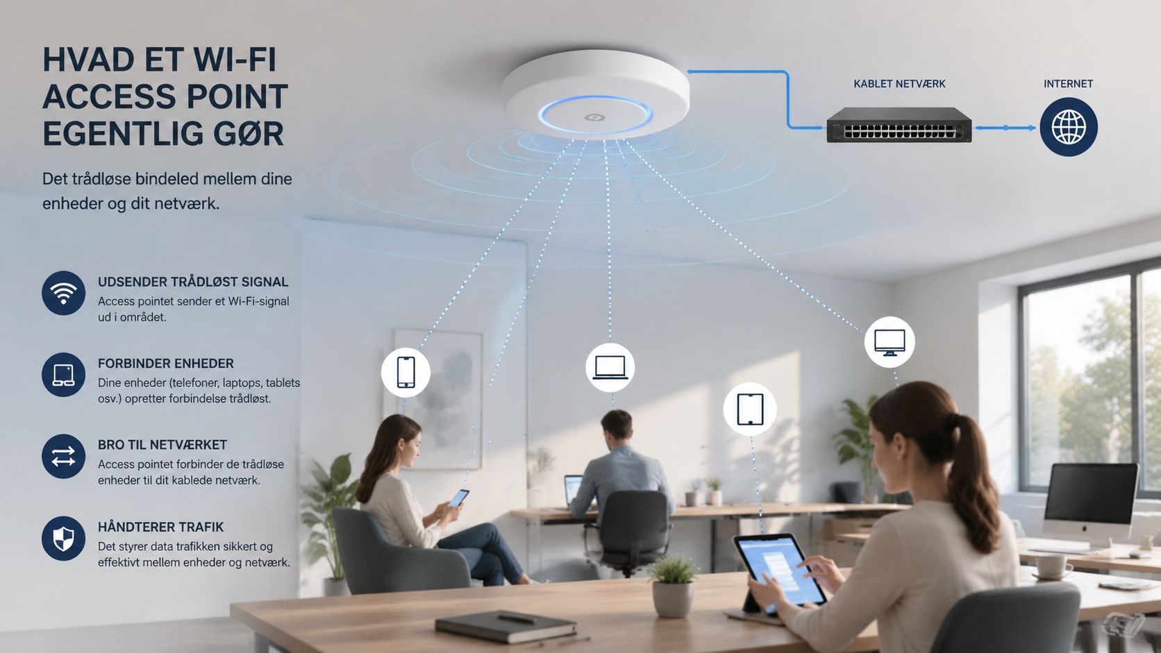 En illustration der forklarer hvordan et trådløst Wi-Fi access point forbinder enheder til det kablede netværk.