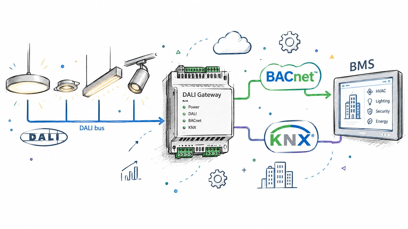 Illustration af en DALI gateway, der forbinder belysningsenheder til BACnet og KNX systemer i en bygningsstyringsløsning.